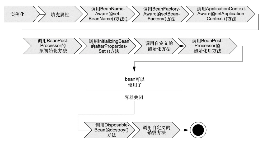 spring要怎么解決循環(huán)依賴