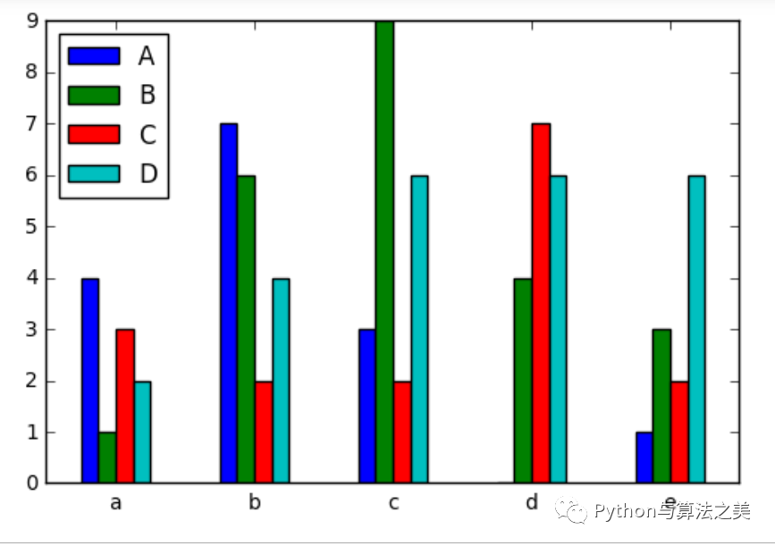 二维dataframe中类excel操作是怎样的