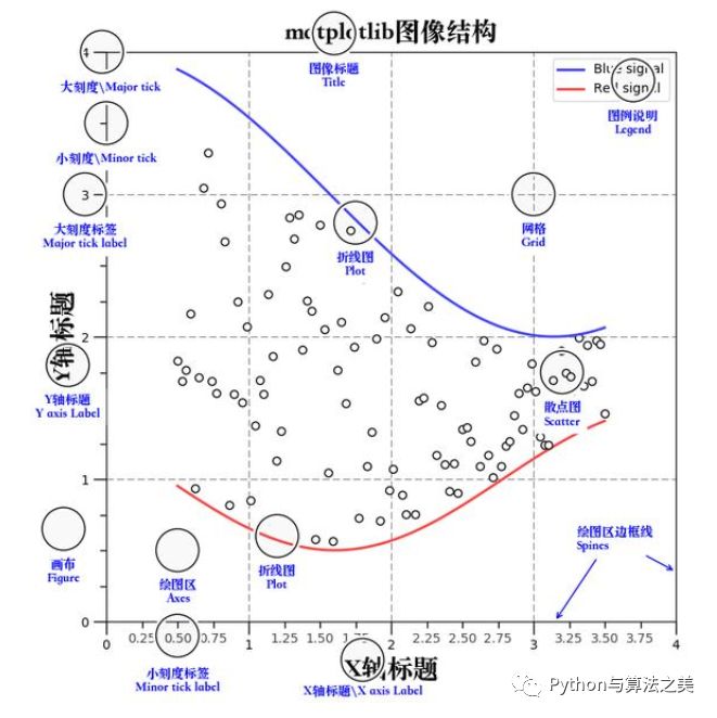 Matplotlib如何面向对象绘图