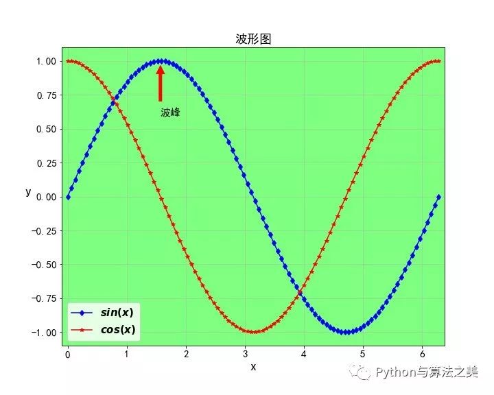 Matplotlib如何实现函数式绘图