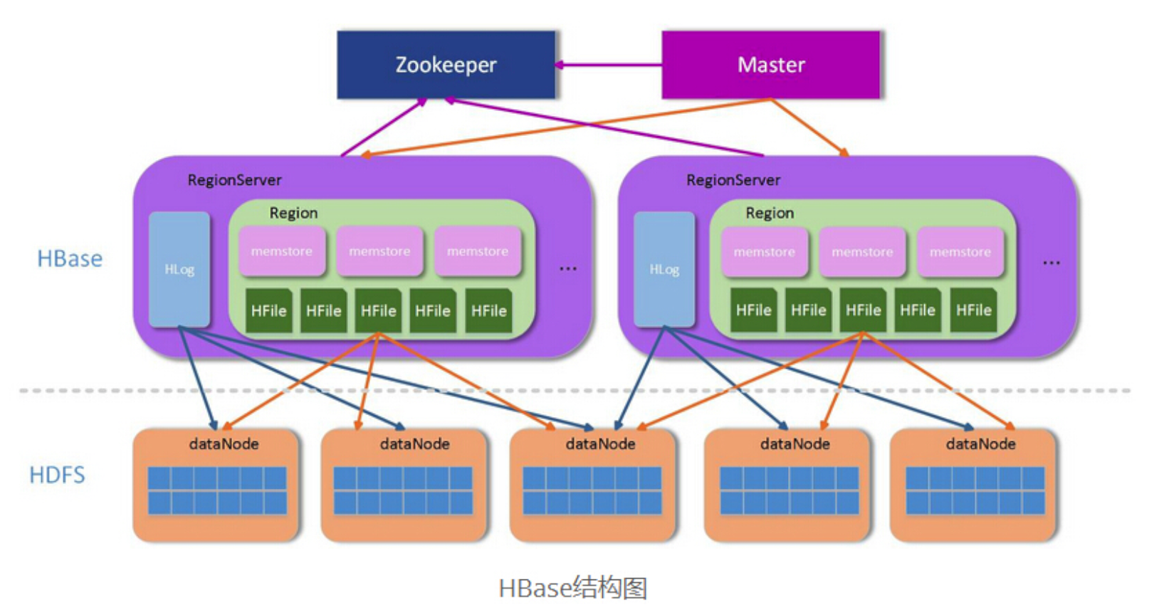 Hbase架构入门知识点有哪些