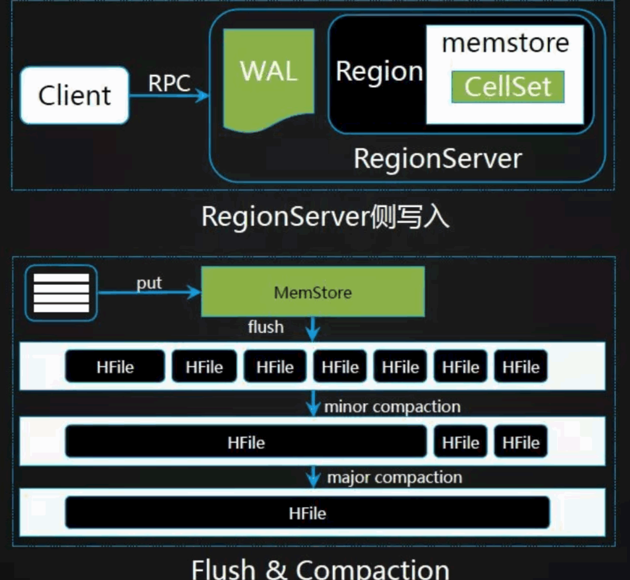 Hbase架构入门知识点有哪些