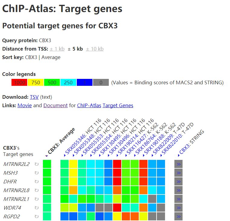 ChIP-Atlas中基于公共数据如何进行分析挖掘