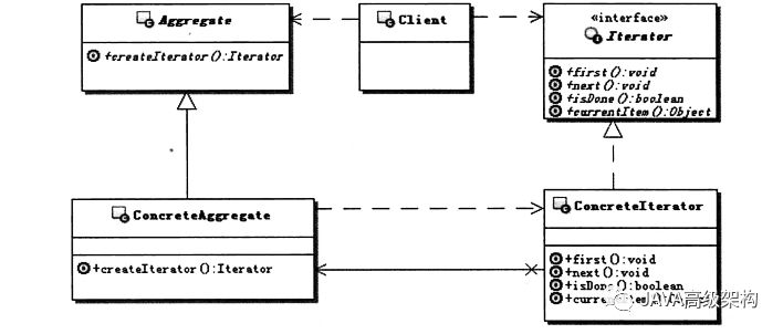 java中的迭代器模式是什么