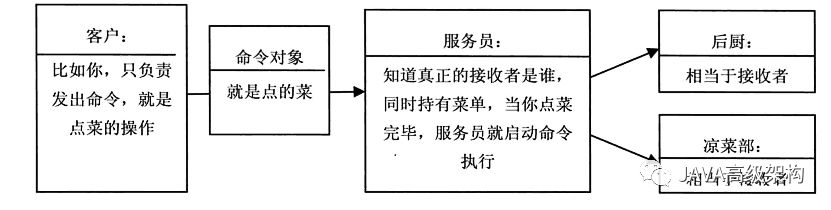 java中的命令模式怎么用