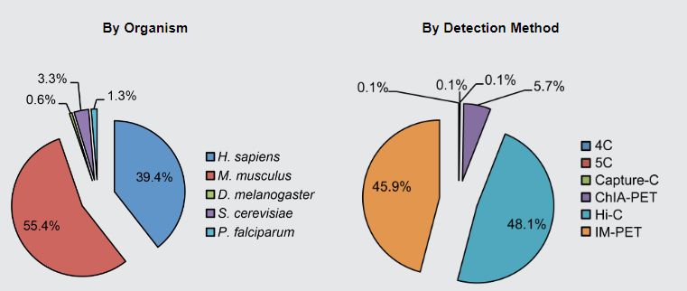 染色質(zhì)相互作用數(shù)據(jù)庫4DGenome是怎樣的