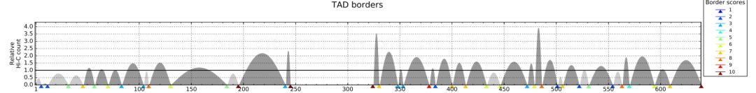 如何使用TADbit识别拓扑关联结构域