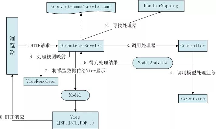 Spring MVC的工作原理是什么