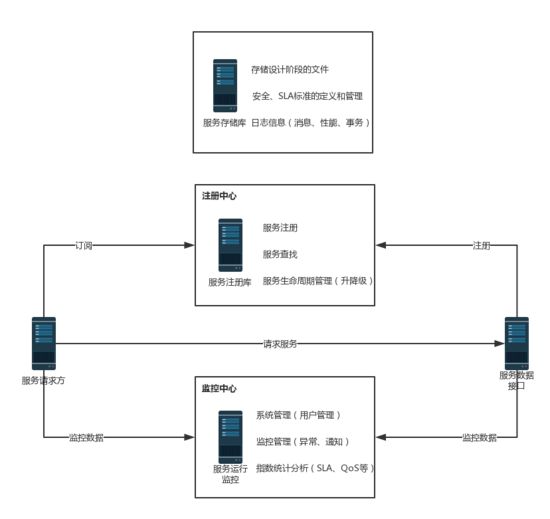 Dubbo为什么需要服务治理