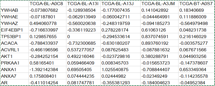 基于網(wǎng)絡的腫瘤biomarker基因查找算法SurvNet是怎么樣的