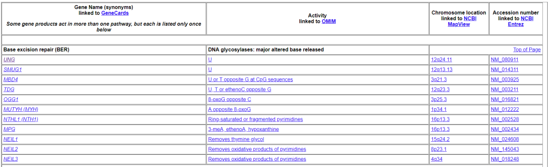 DNA损伤修复基因数据库的示例分析