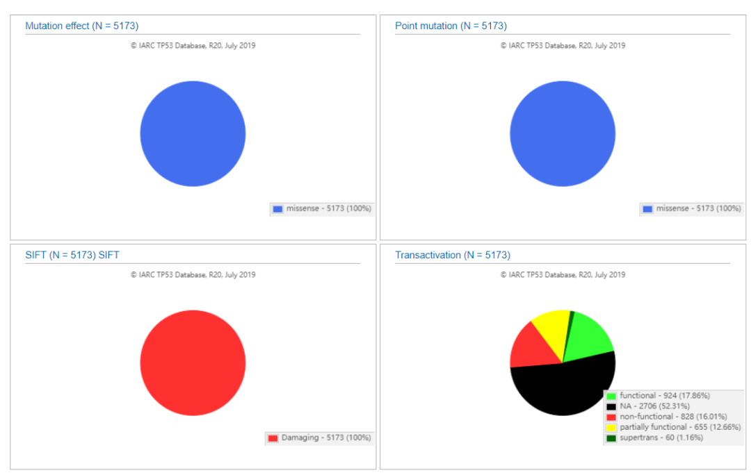 IARC TP53数据库的示例分析