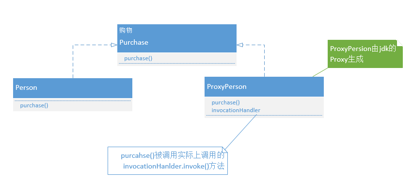 大數(shù)據(jù)開(kāi)發(fā)中動(dòng)態(tài)代理是什么