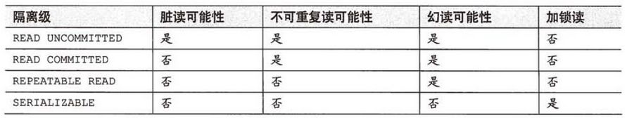 java事务的基础特性和隔离级别介绍