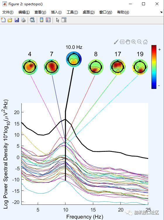 eeglab中如何繪制component spectra and maps和獨立成分ERPs