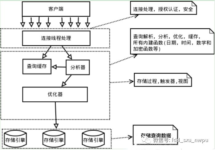 mysql的逻辑架构原理