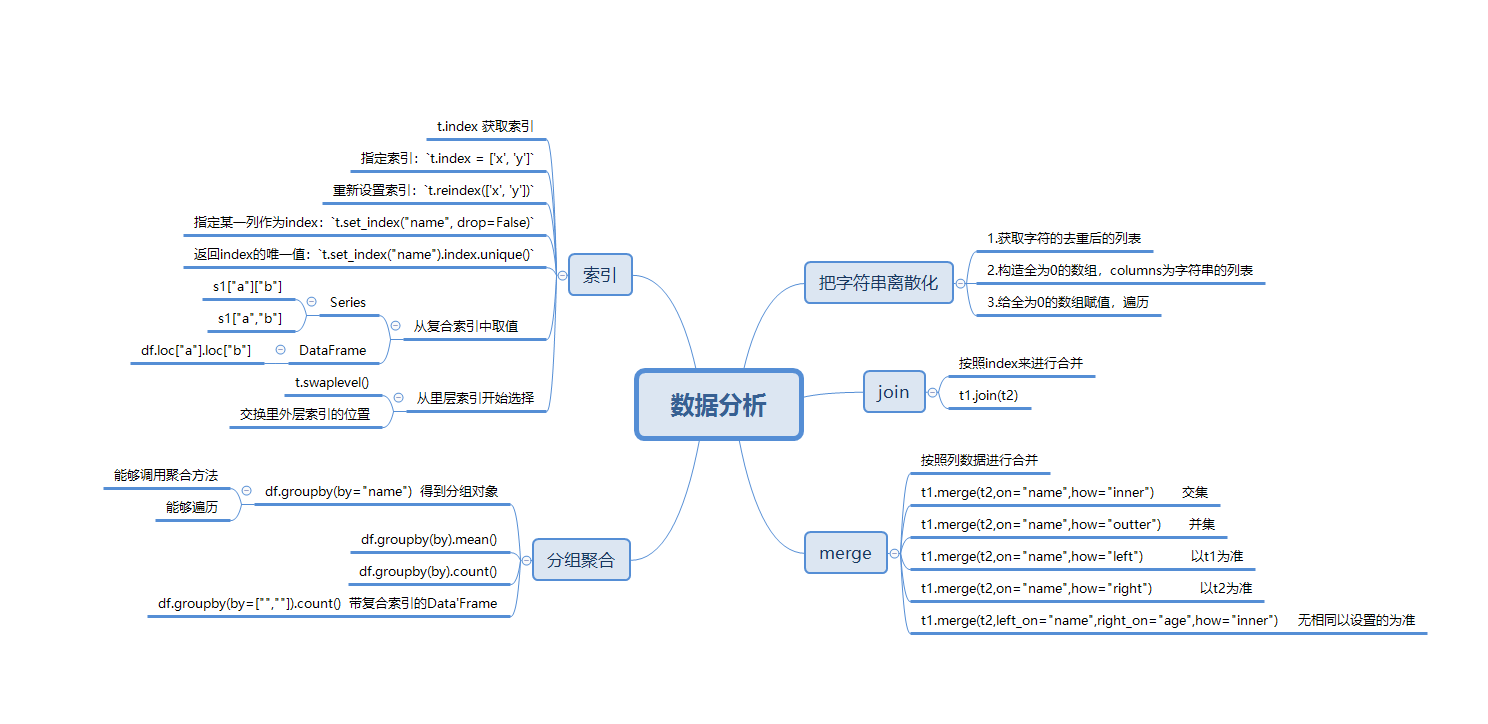 数据分析中pandas有什么用