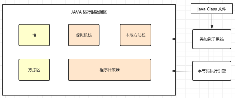 JVM如何运行时数据区