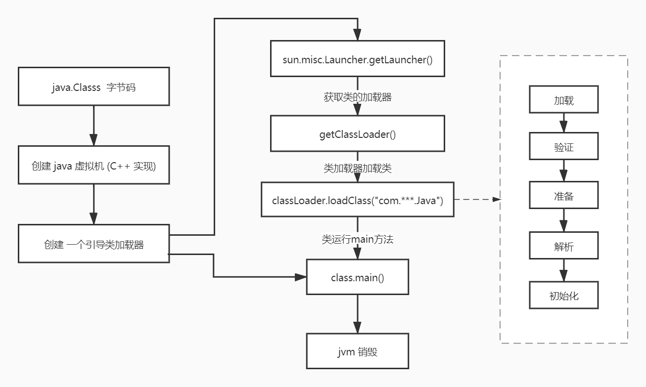 JVM类加载机制是怎么样的