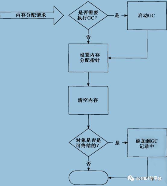 c#中垃圾回收機(jī)制的原理是什么