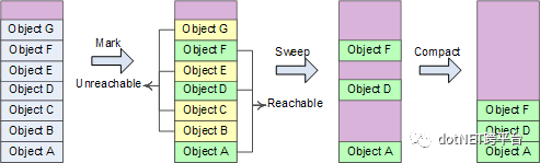 c#中垃圾回收机制的原理是什么