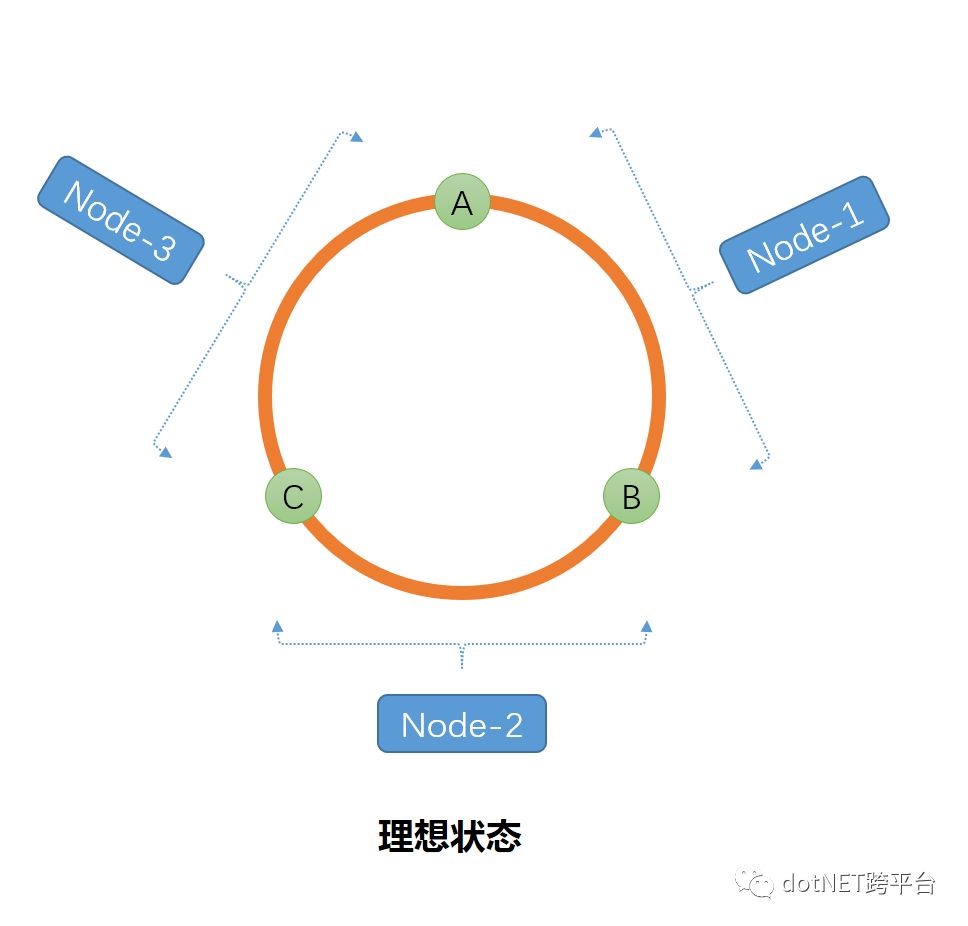 一致性Hash原理及应用是怎样的