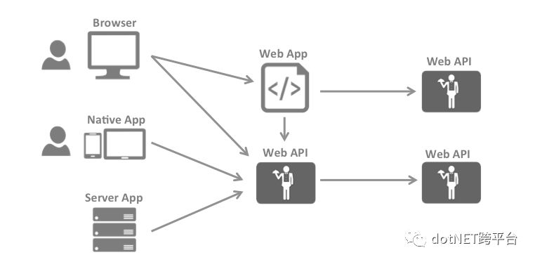 IdentityServer4的理论分析是怎样的