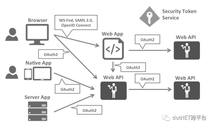 IdentityServer4的理论分析是怎样的