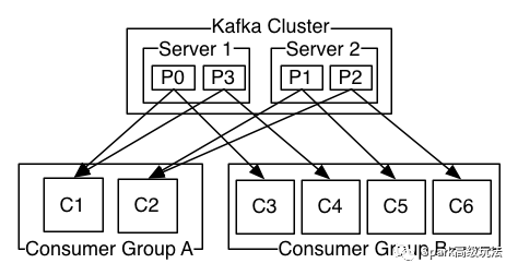 Kafka分组消费的示例分析