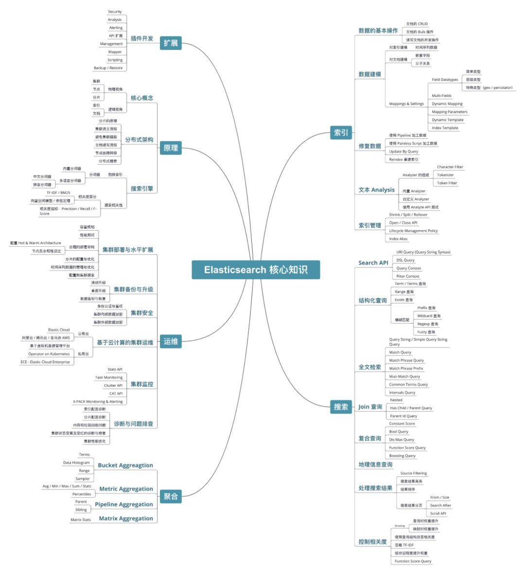 Elasticsearch原理该怎么理解