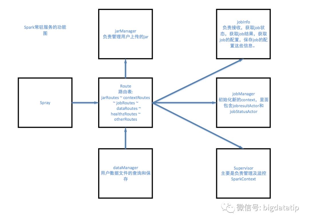 spark jobserver源码的示例分析