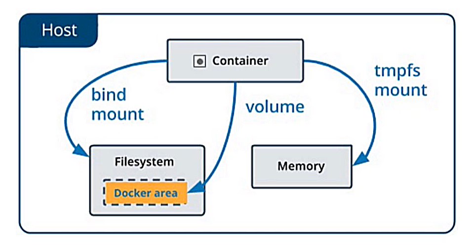 Docker数据挂载的方式有哪些