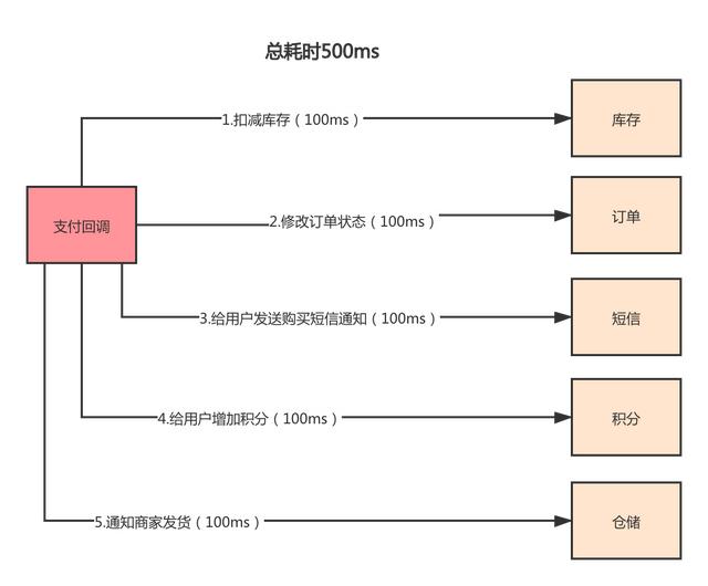 RocketMQ消息中间件怎么选型