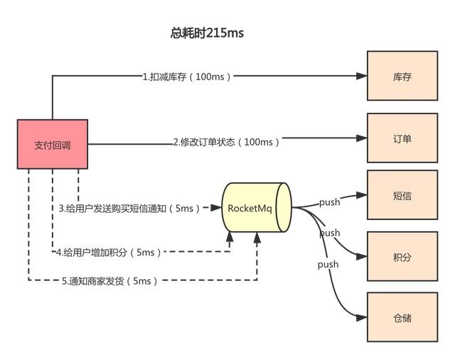 RocketMQ消息中间件怎么选型