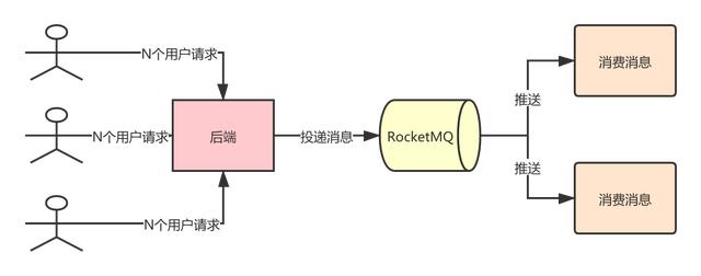 RocketMQ消息中间件怎么选型