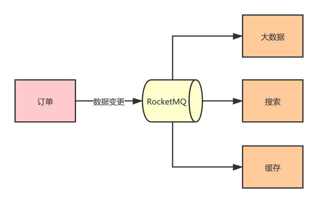 RocketMQ消息中间件怎么选型