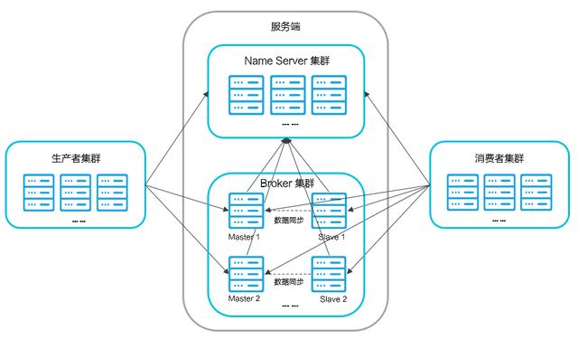 RocketMQ消息中间件怎么选型