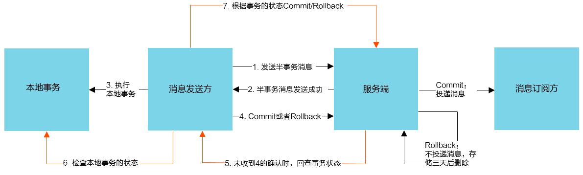 RocketMQ消息中间件怎么选型