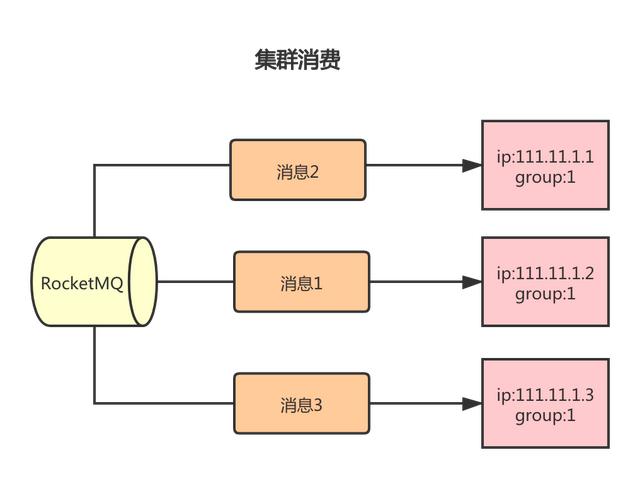 RocketMQ消息中间件怎么选型