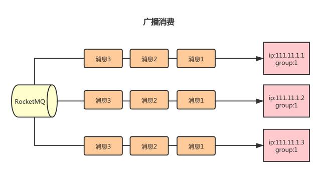 RocketMQ消息中间件怎么选型