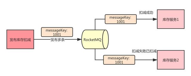 RocketMQ消息中间件怎么选型