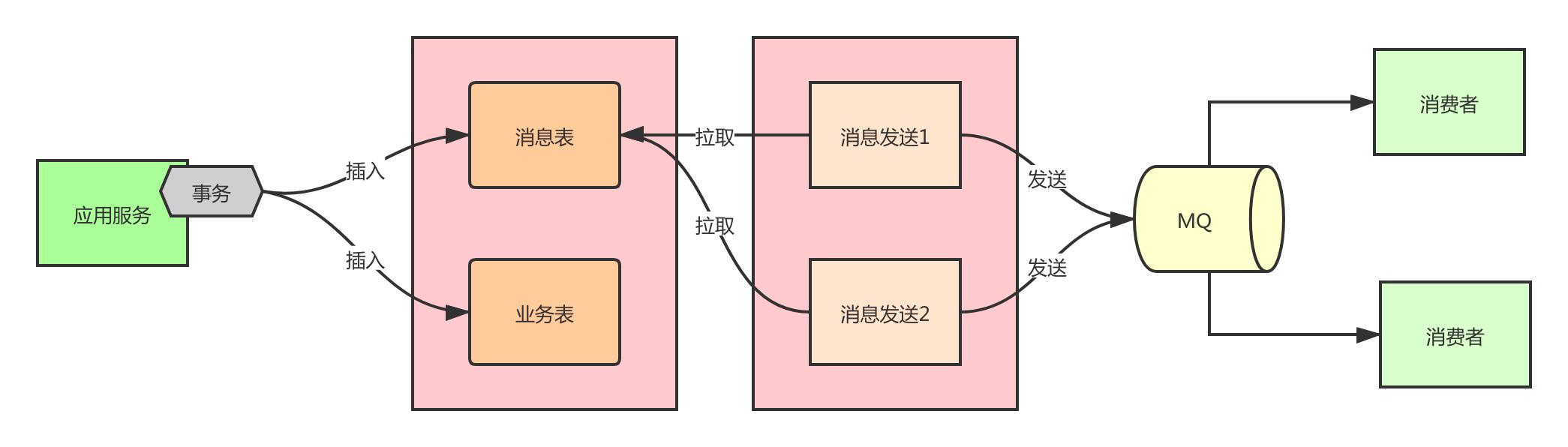 RocketMQ消息中间件怎么选型