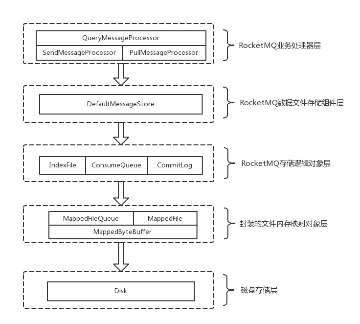 RocketMQ中broker消息存储架构是怎么样的