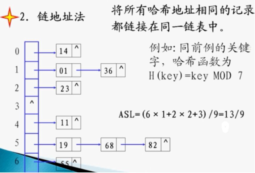 出现Hash冲突以及哪些解决散列冲突的方法是什么