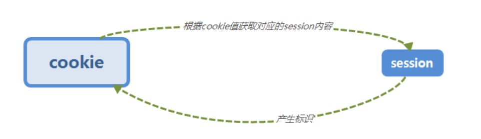 Java Session和Cookie的区别是什么