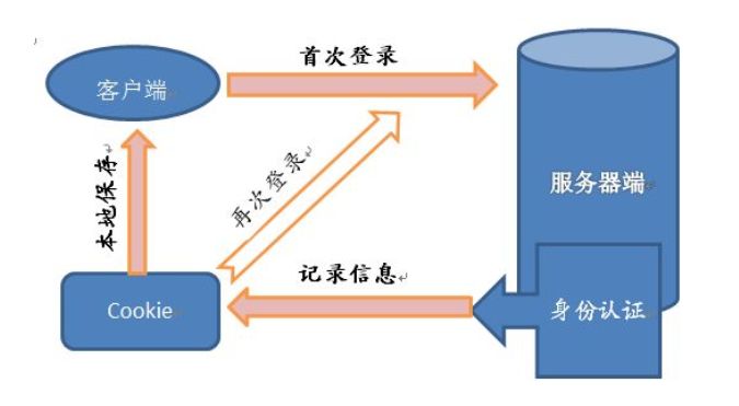 Java Session和Cookie的区别是什么