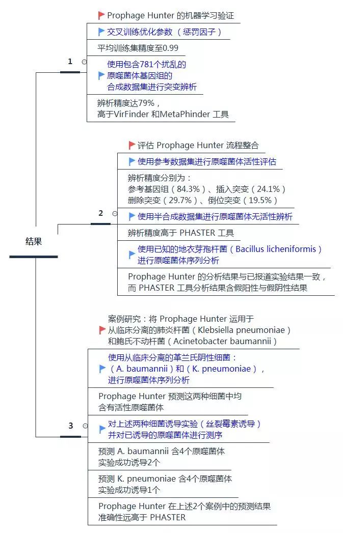 NAR發(fā)布全新噬菌體捕獲工具Prophage Hunter怎么用