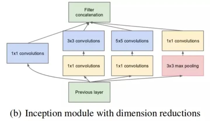 如何从Inception v1到Inception v4进行全解析