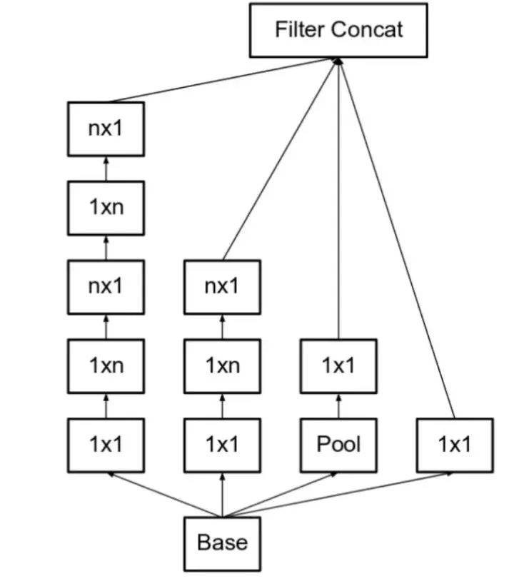 如何从Inception v1到Inception v4进行全解析