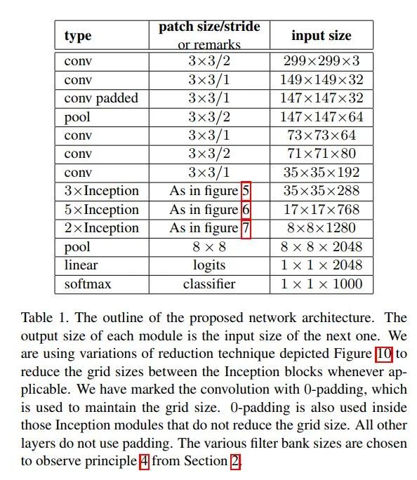 如何从Inception v1到Inception v4进行全解析